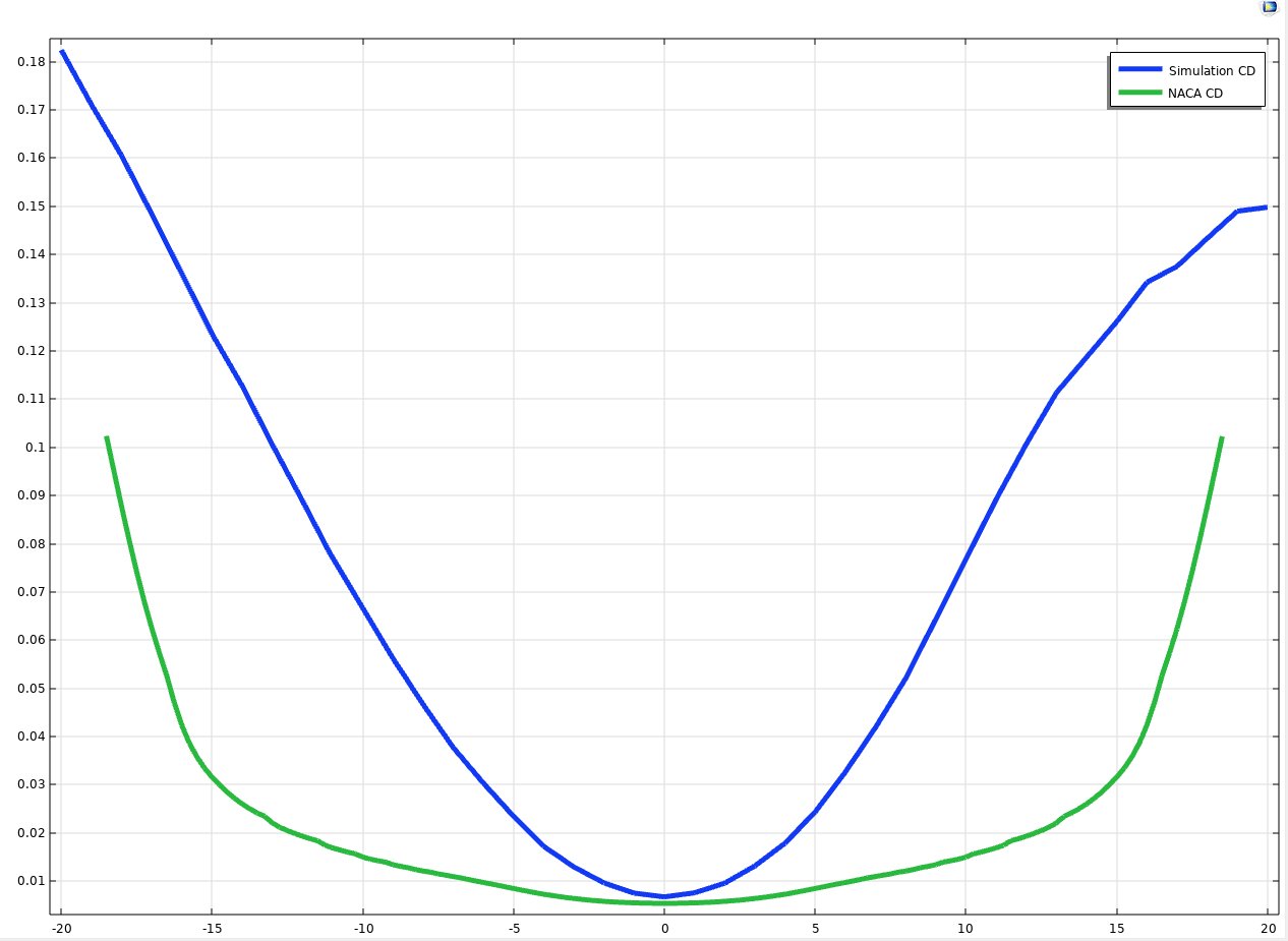 CD vs AoA — simulation vs NACA database
