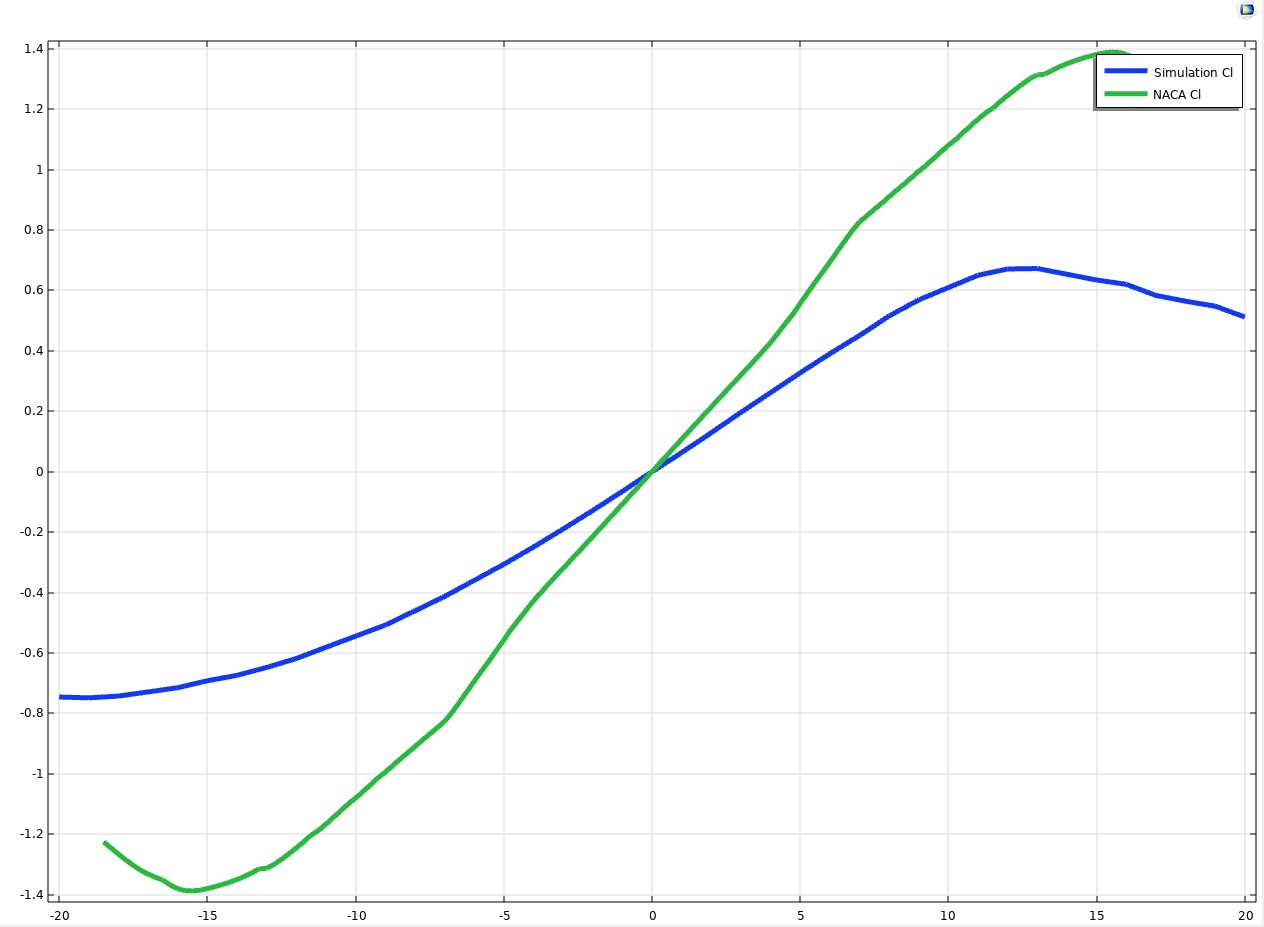 CL vs AoA — simulation vs NACA database