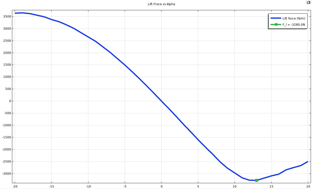 Lift force vs alpha