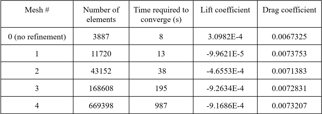 Mesh convergence study levels