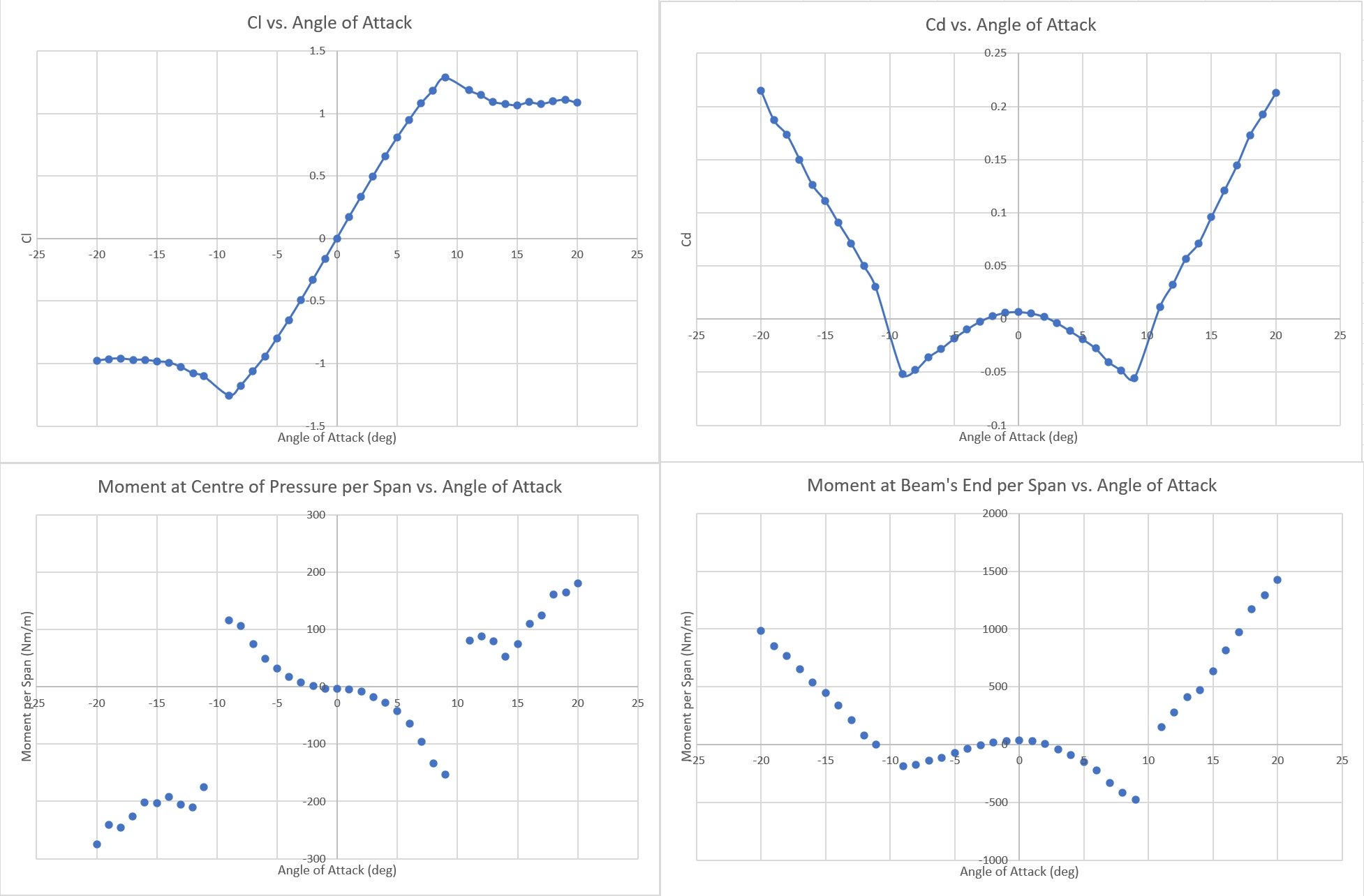 Mesh convergence table