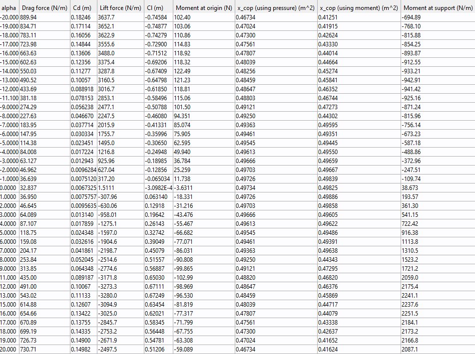 Full results data table